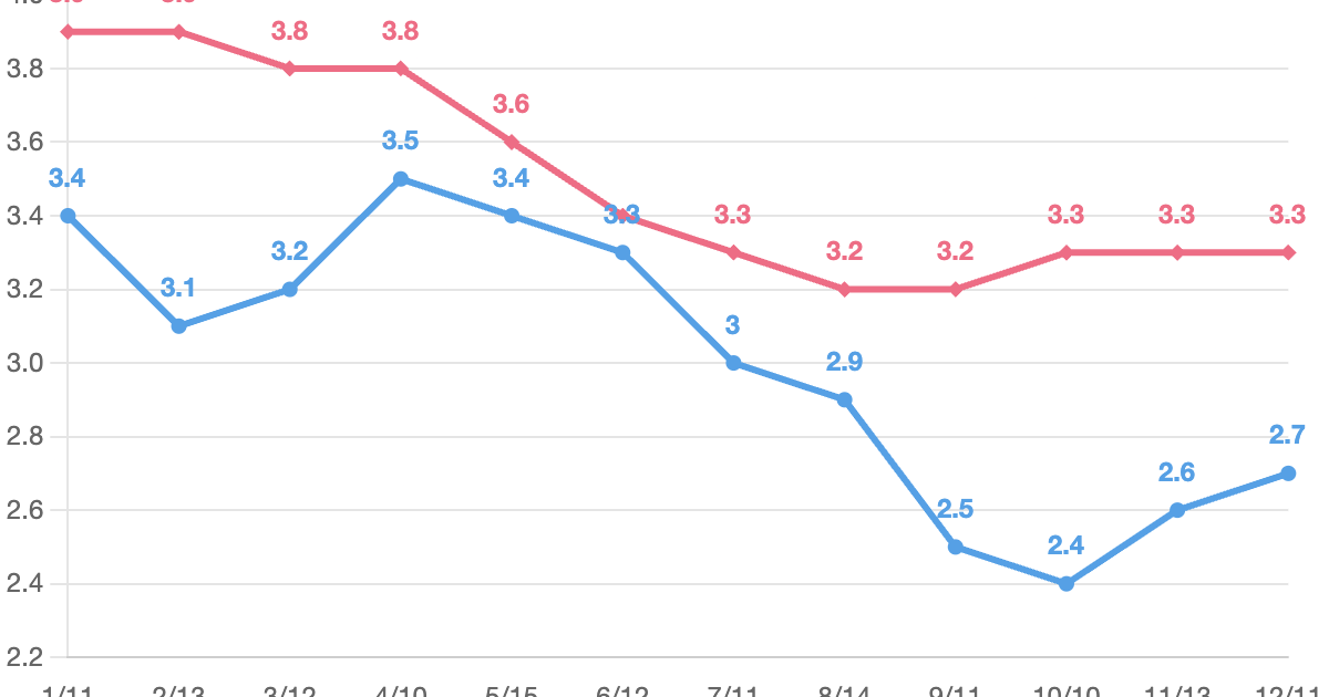 CPI（消費者物価指数）前年同月比 – 米国（2024年）