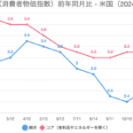 CPI（消費者物価指数）前年同月比 – 米国（2024年）