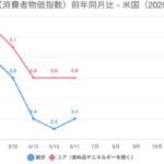 CPI（消費者物価指数）前年同月比 – 米国（2025年）