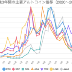 半減期後3年間の主要アルトコイン推移（2020〜2022年）