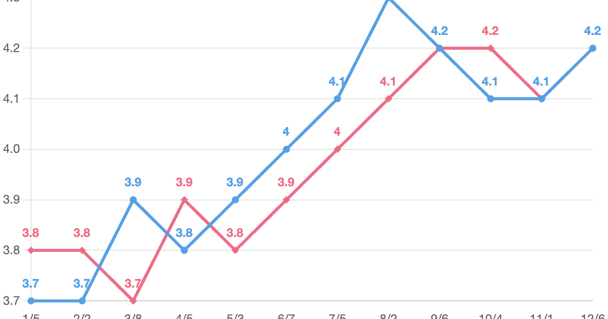 失業率 前年同月比 – 米国（2024年）