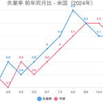 失業率 前年同月比 – 米国（2024年）