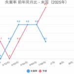 失業率 前年同月比 – 米国（2025年）