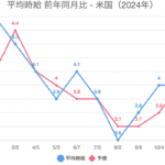 平均時給 前年同月比 – 米国（2024年）