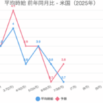平均時給 前年同月比 – 米国（2025年）