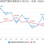非農業部門雇用者数変化 前月比 – 米国（2024年）